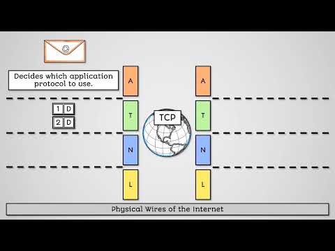 The TCP/IP Model - AQA GCSE Computer Science