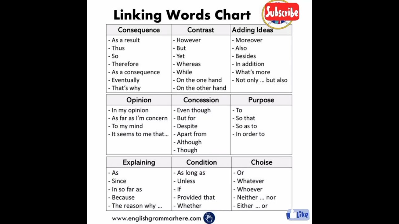 Linking words chart #shortvideos
