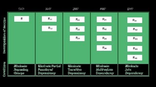 RDBMS | Normalization | Normal form in DBMS | 1NF | 2NF | 3NF | 4NF | BCNF | Practical Example