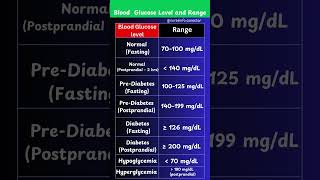 Download lagu Blood Glucose Level and its Range #bloodglucose mp3 Download lagu Blood Glucose Level and its Range #bloodglucose mp3