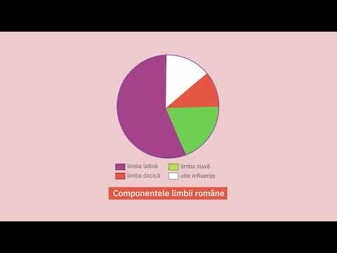 Formarea limbii și a poporului român