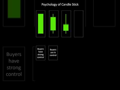 Reading Bullish Candlestick Patterns:Analyzing Market Psychology