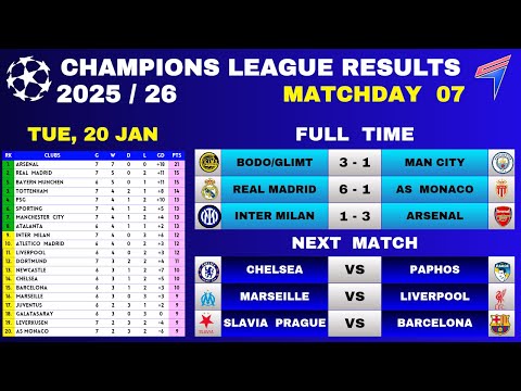 UCL RESULTS TODAY - Matchday 7 • UCL Table Standings Today • Champions League Table 25/26