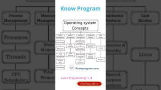 Operating System Concepts 💯 | #shorts #operatingsystem #os #knowprogram