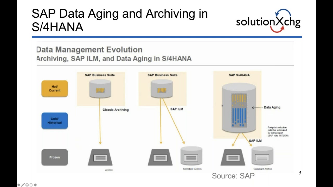S/4HANA Compliant Storage for your Archived Data & Documents