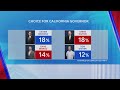 What Does CA Governor S Race Look Like After Latest Debate