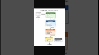 Spring Boot MVC Architecture Explained | DispatcherServlet, Controller, Service, Model #springboot