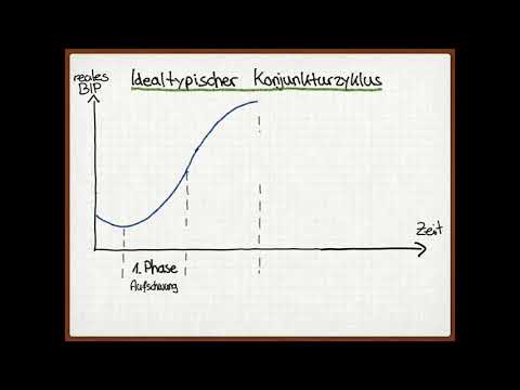 Der Idealtypische Konjunkturzyklus