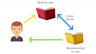 Recommender Systems - Building and Evaluating Techniques (10 Minutes)