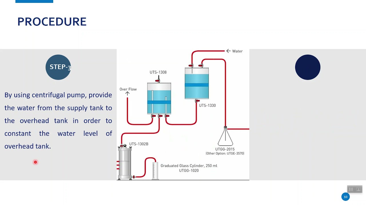 Permeability Test