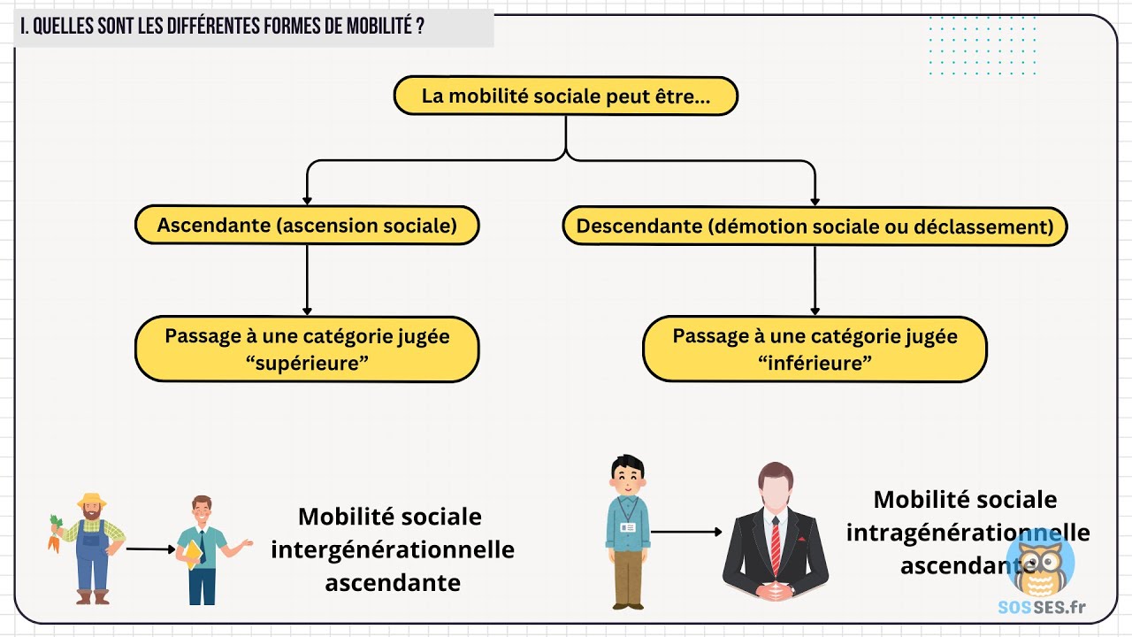Quelles sont les caractéristiques et les facteurs de la mobilité sociale ? [Partie 1/4]