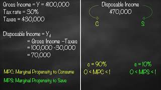 Gross income vs disposable income
