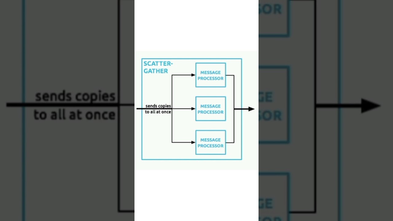 Scatter - Gather in Mulesoft #youtubeshorts #viral #mulesoft #salesforce @mulesoftvids #2024