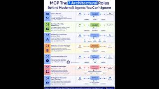 MCP 7 Architectural Roles Explained | Rakesh Gohel
