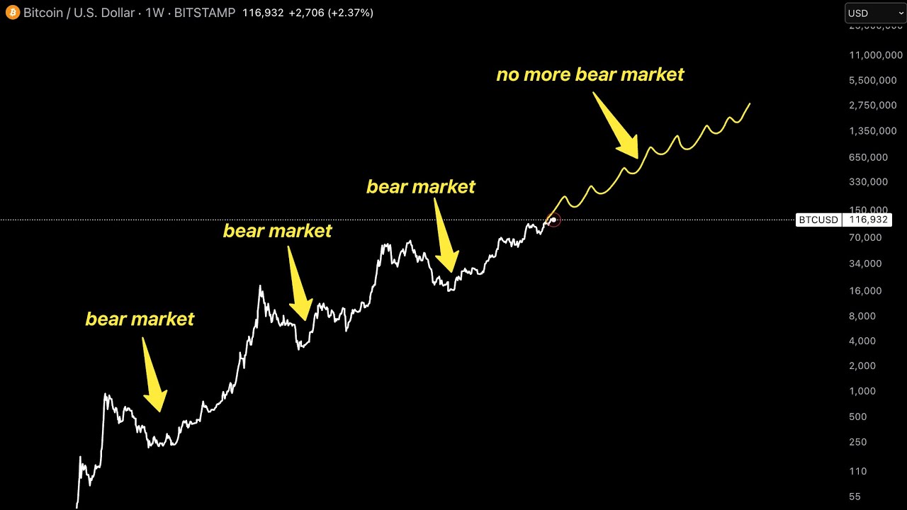 No more Bear Markets: Pension funds are here