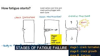 Understanding Material Fatigue