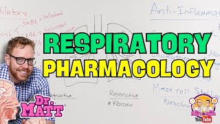 Respiratory Pharmacology | An overview