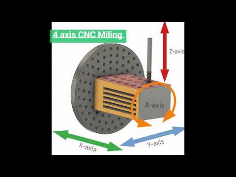 CNC milling: how 3 axis, 4 axis, 5 axis working?