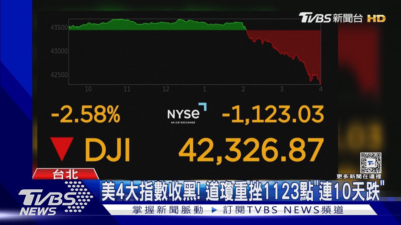 「Fed降息轉鷹」挫美股　台股一度跌逾400點