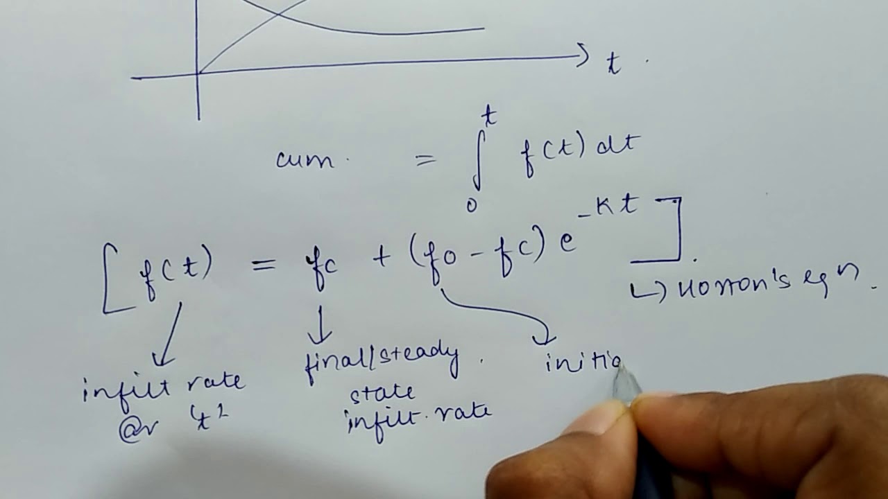 Horton's infiltration curve