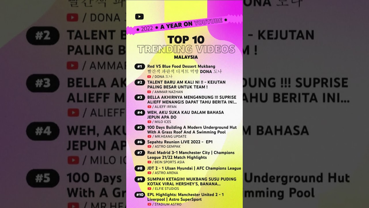 Top 10 Trending Videos of 2022 | YouTube Malaysia