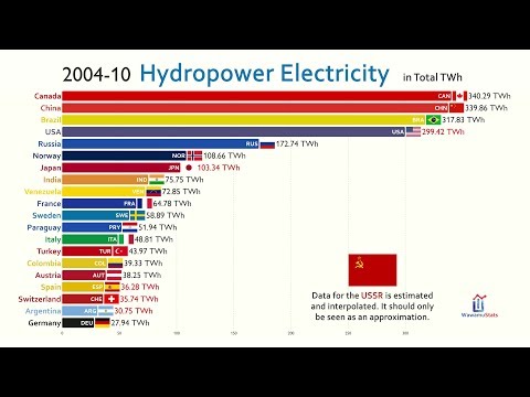 Top 20 Country by Hydropower Electricity Generation (1965-2019)