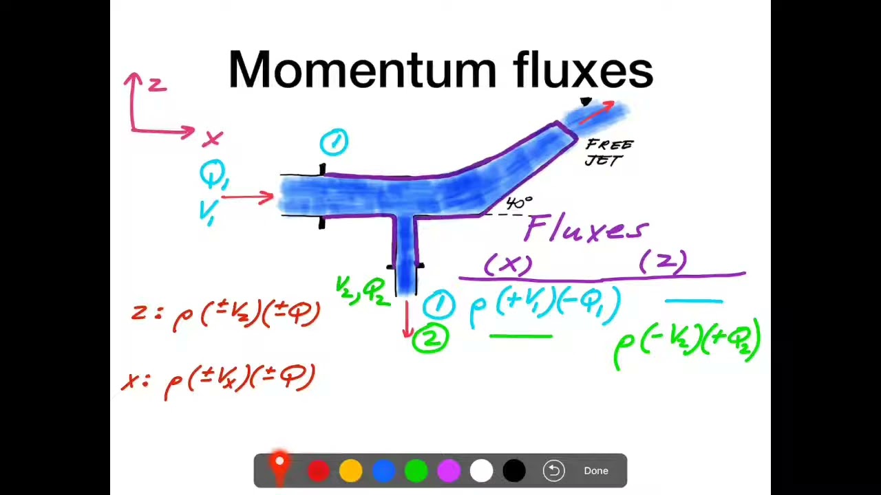 CONSERVATION OF LINEAR MOMENTUM. HYDRAULIC ENGINEERING.#ALI_SCHOOL_OF_MATHEMATICS.