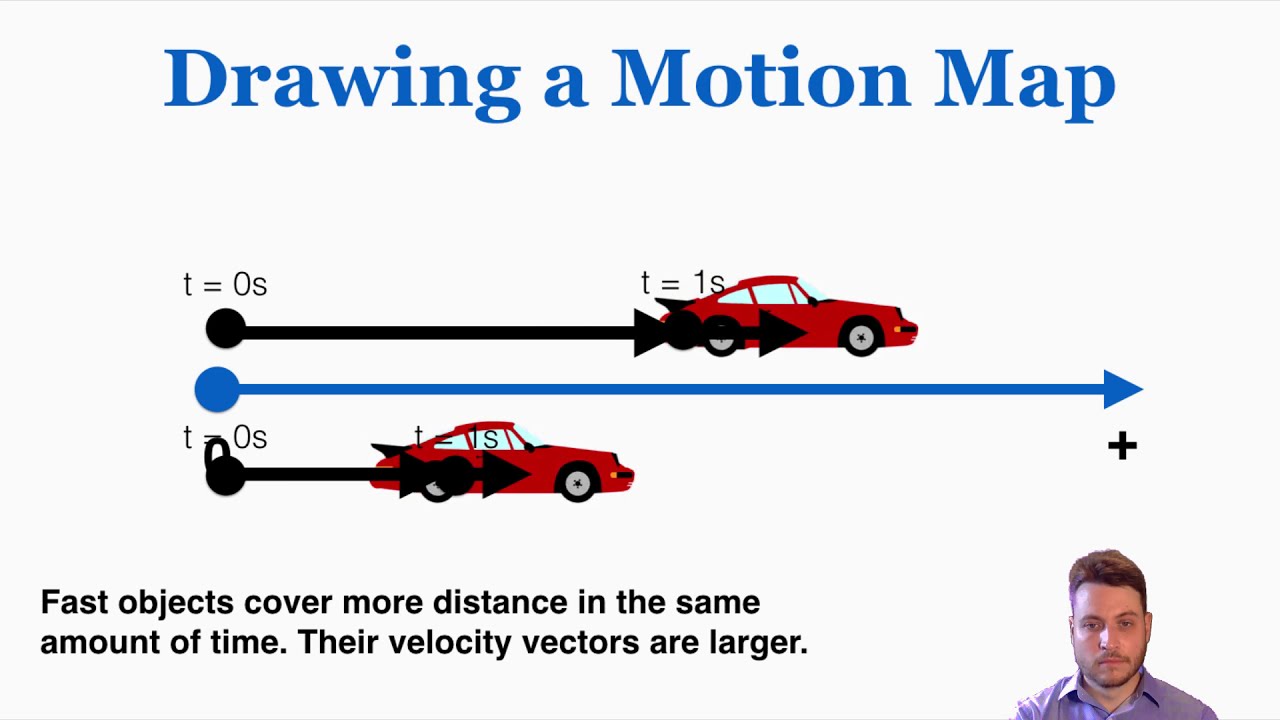 Physics Motion Maps - IB Physics