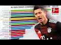 Who is Robert Lewandowski's Favourite Team to Score Against? Powered by FDOR
