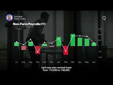 Thị trường việc làm Mỹ Phát Đi Tín Hiệu Đáng Lo Ngại | Trình bày bởi CME Group (US Jobs Market Sends Disturbing Signals | Presented by CME Group)