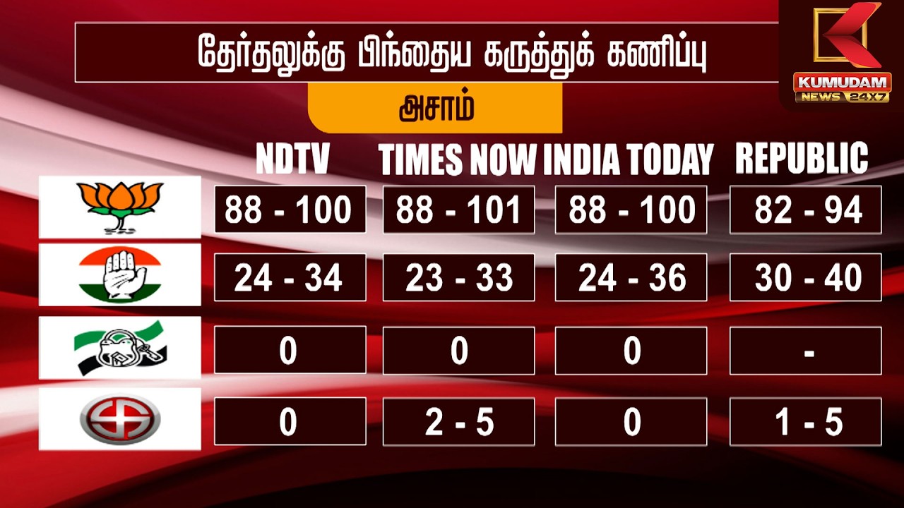 அசாமில் மீண்டும் ஆட்சியமைக்கும் பாஜக? | Assam Election 2026 Results | Kumudam News