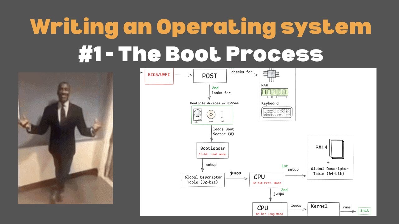 Writing an Operating System #1 - The Boot Process