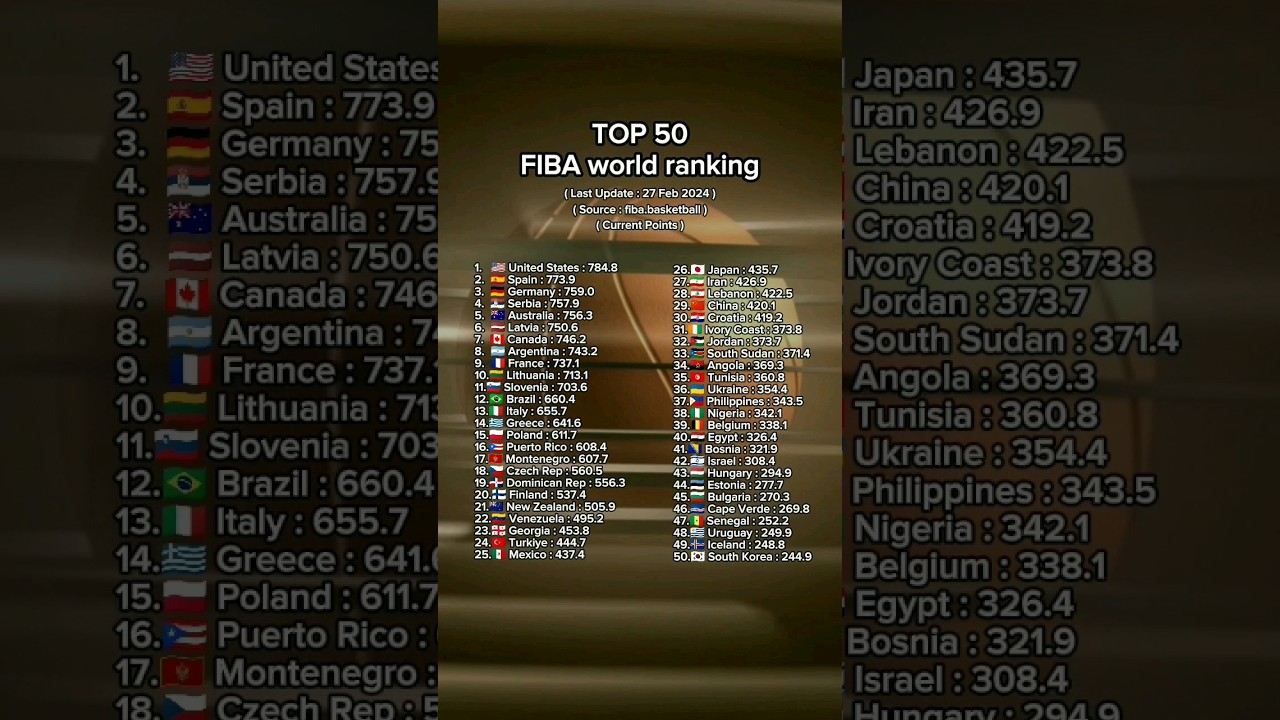 FIBA world ranking 2024 #shorts #fiba #basketball #comparison