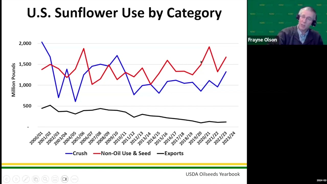 2024 Getting it Right Sunflower Production:  Market Update