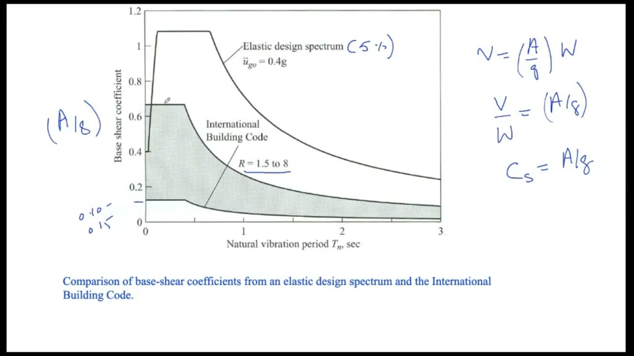 EarthQuake Engineering Lecture 3:  Analysis of Inelastic single degree of freedom system