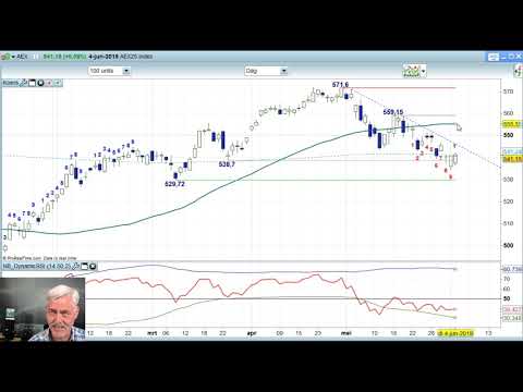 AEX 4 juni 2019 – Daily Charts BNP Paribas Markets