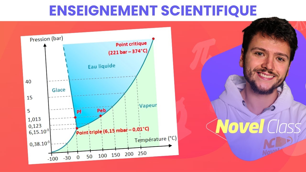 DIAGRAMME D'ÉTAT DE L'EAU : TOUT COMPRENDRE - Enseignement scientfique