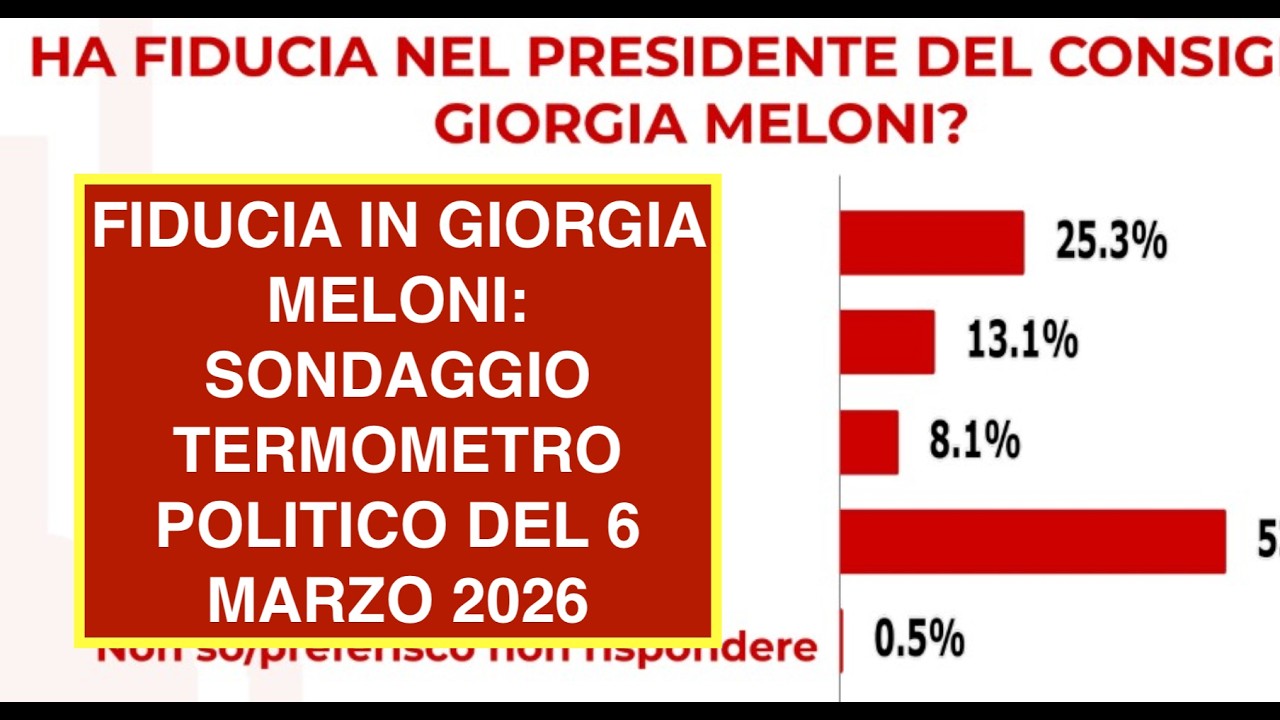 FIDUCIA IN GIORGIA MELONI: SONDAGGIO TERMOMETRO POLITICO DEL 6 MARZO 2026