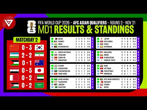 Results & Standings Table FIFA World Cup 2026 AFC Asian Qualifiers Round 2 - Matchday 2 as of 21 Nov