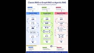 3 Types of RAG Explained in easy way | Rakesh Gohel