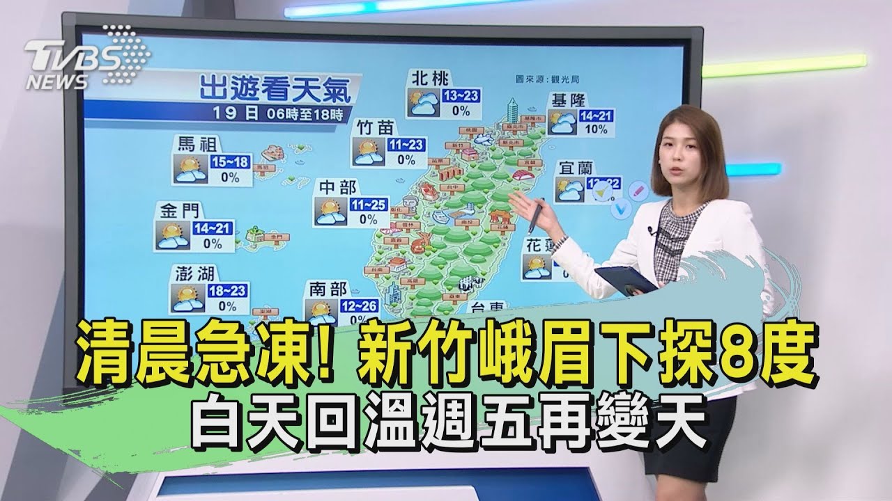 清晨急凍!新竹峨眉下探8度 白天回溫週五再變天