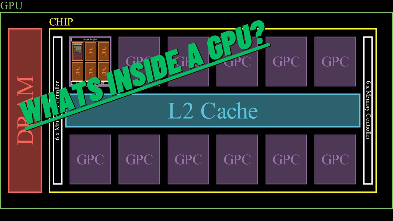 Modern GPU Architecture | GPU Programming