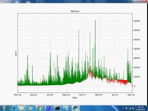 Bitcoin Price Prediction using Machine Learning