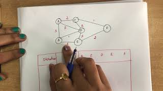 49. #linkstate, #dijkstra  Link State Routing -Dijkstra's Algorithm   -Computer Networks