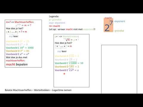 Logaritme Machtsverheffen Worteltrekken