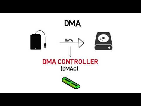 Direct Memory Access - DMA - Simplified Explanation