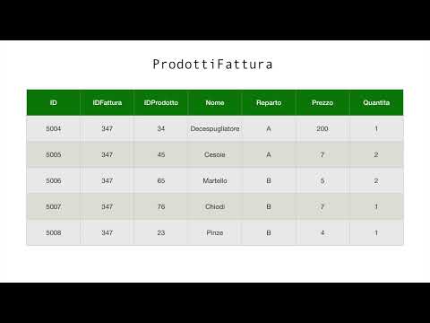 Database: impariamo a raggruppare i dati con GROUP BY