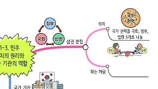 [비상교육 와이즈캠프] 개뼈노트 6학년 1학기 1-3 사회 / 민주정치의 원리와 국가기관의 역할