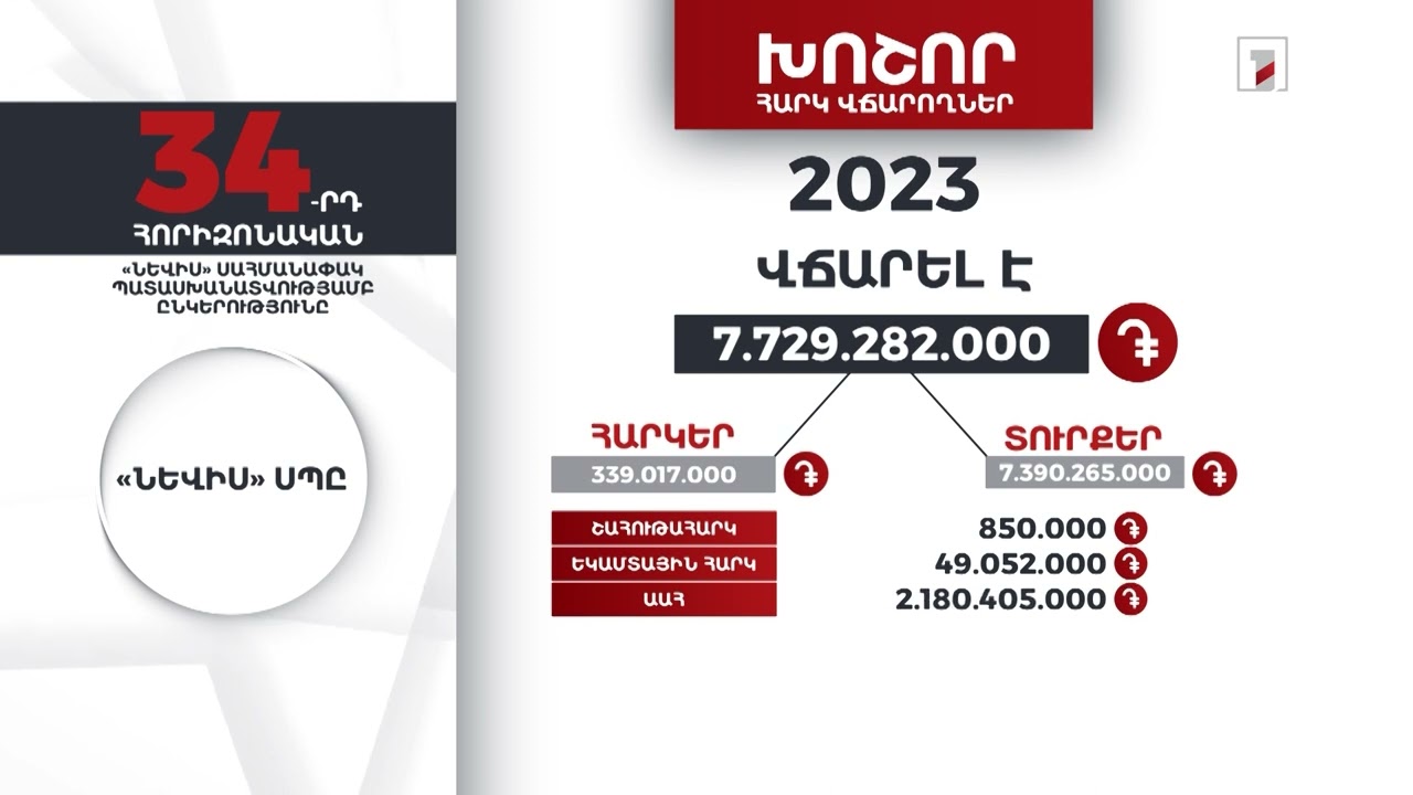 «Նեվիս» ընկերությունը 2023-ին 7 մլրդ 729 մլն դրամի հարկ ու տուրք է վճարել