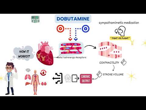 Dobutamine : Drug uses in ICU with MOA and dosing